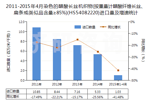 2011-2015年4月染色的醋酸長(zhǎng)絲機(jī)織物(按重量計(jì)醋酸纖維長(zhǎng)絲、扁條或類似品含量≥85%)(HS54082220)進(jìn)口量及增速統(tǒng)計(jì)